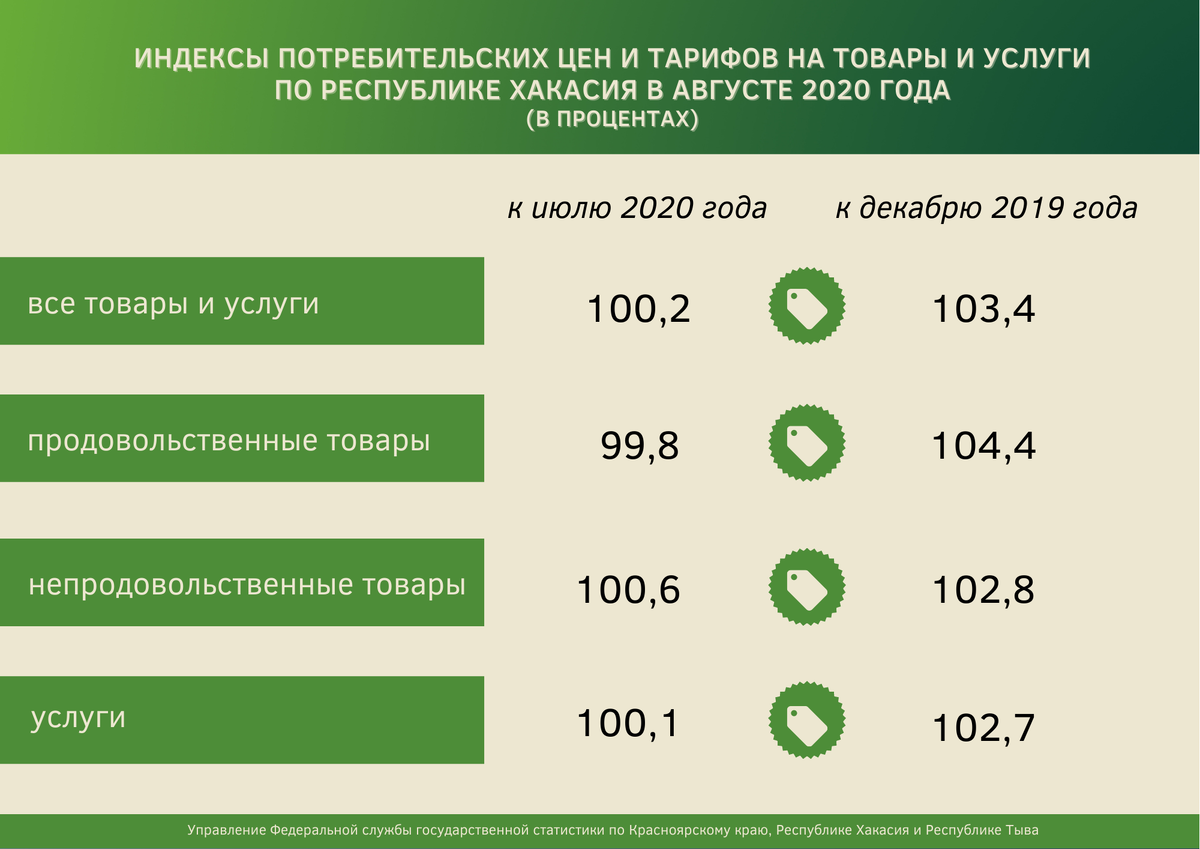 Индекс потребительских цен 2020 год