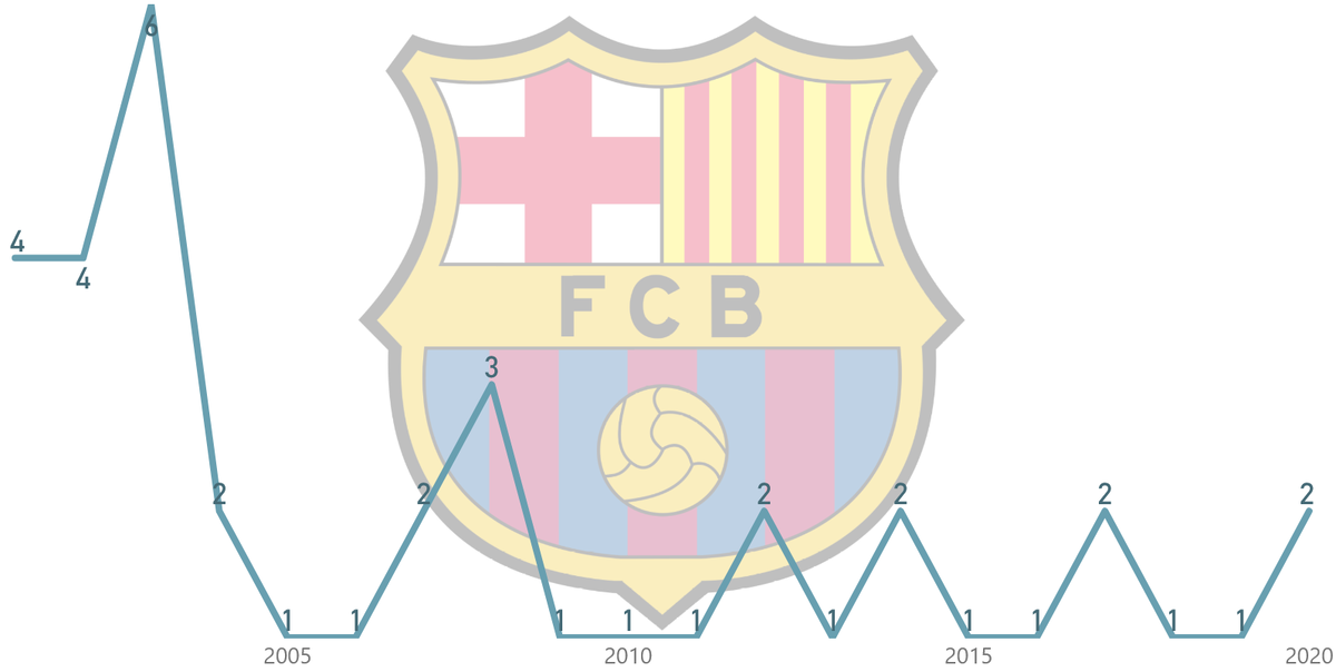 Положение Барселоны в турнирной таблице по сезонам