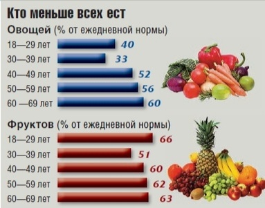 Статистика потребления растительности с учётом особенности РФ. 