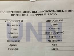 Самые популярные имена в Украине