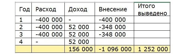 Открытие индивидуального инвестиционного счета. Иис таблица. Вычет типа а. Инвестиционный налоговый вычет. Доход от облигаций.