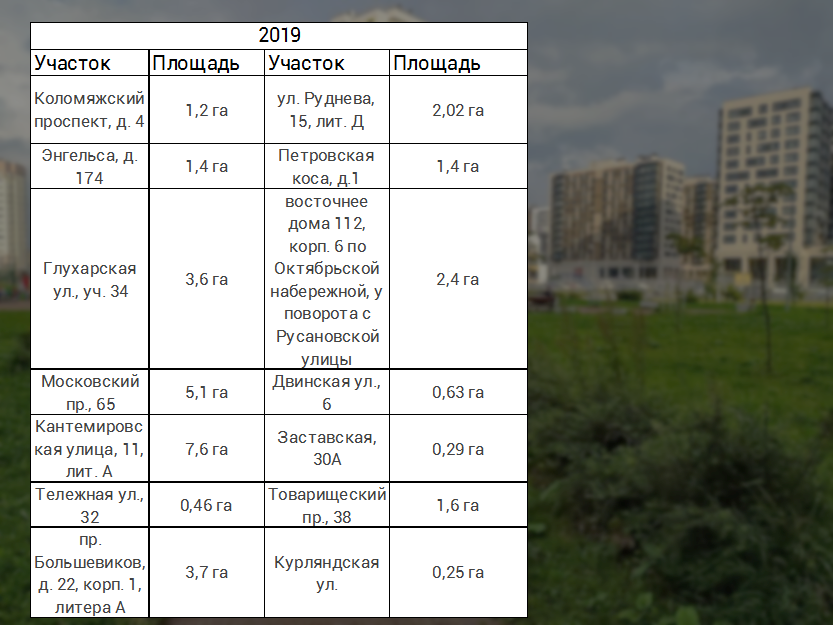 Убрал имена застройщиков. Все внимание на адреса 