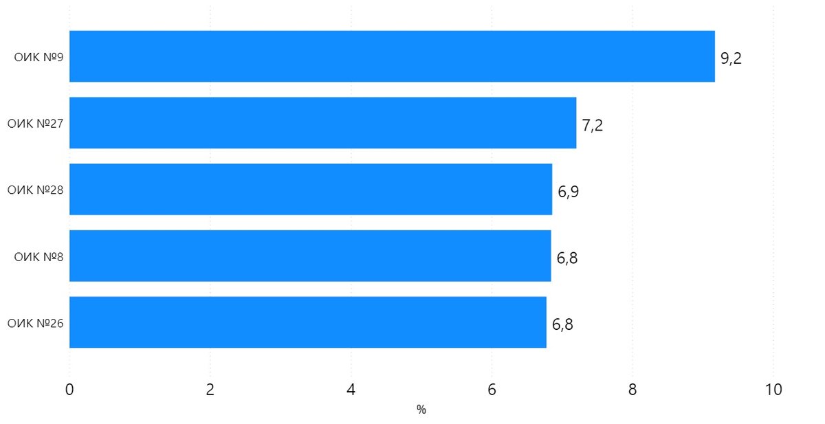 Территории лидеры по голосам для "Партии Пенсионеров"*. %