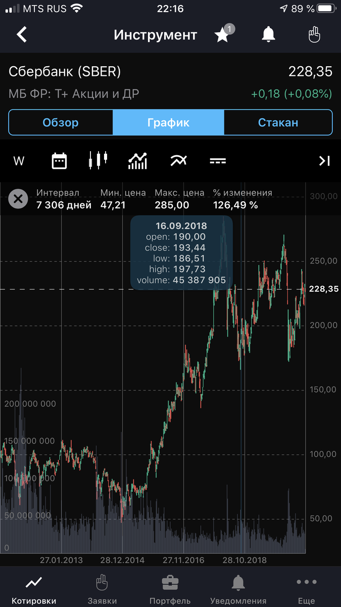 С 2014 года как видите отчетливый восходящий тренд