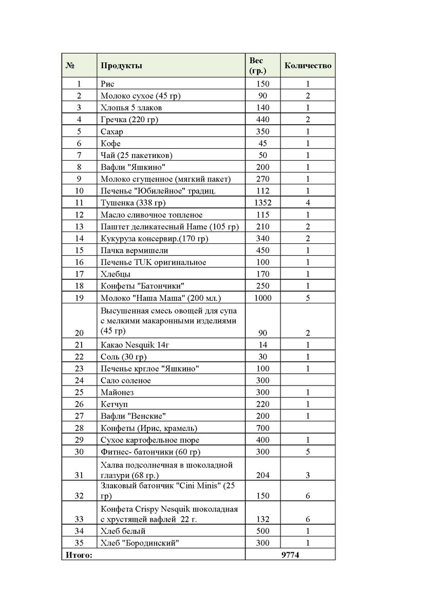 Список наших продуктов, которые мы взяли с собой в поход на Шавлинские озера на пять дней для трех человек (2 взрослых и 1 ребёнок (8 лет))