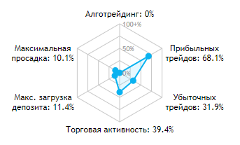Анализ за 1.5 месяца