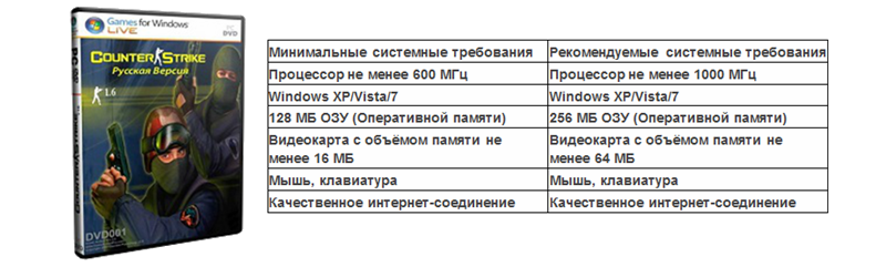 Минимальные системные требования для КС 1.6. Системные требования КС го. CS С системные требования. CS 1.6 требования.