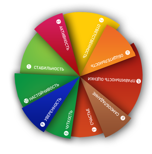 Очень точный, профессиональный психологический тест для руководителей. 