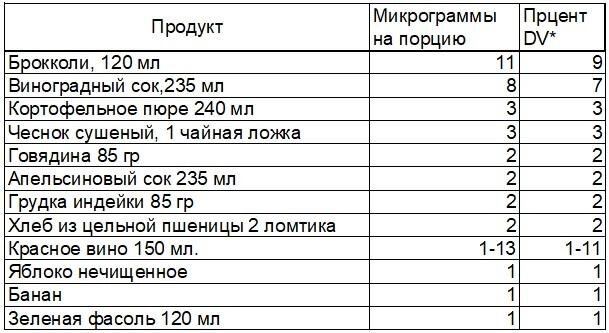 Хром в пищевых продуктах. Какие продукты могут содержать хром » Экономика