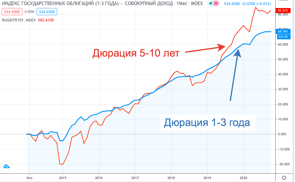 Стоимость ценных бумаг на бирже. Индекс государственных облигаций. Индекс ценных бумаг. Инвестирования в ETF. Дюрация облигации график.