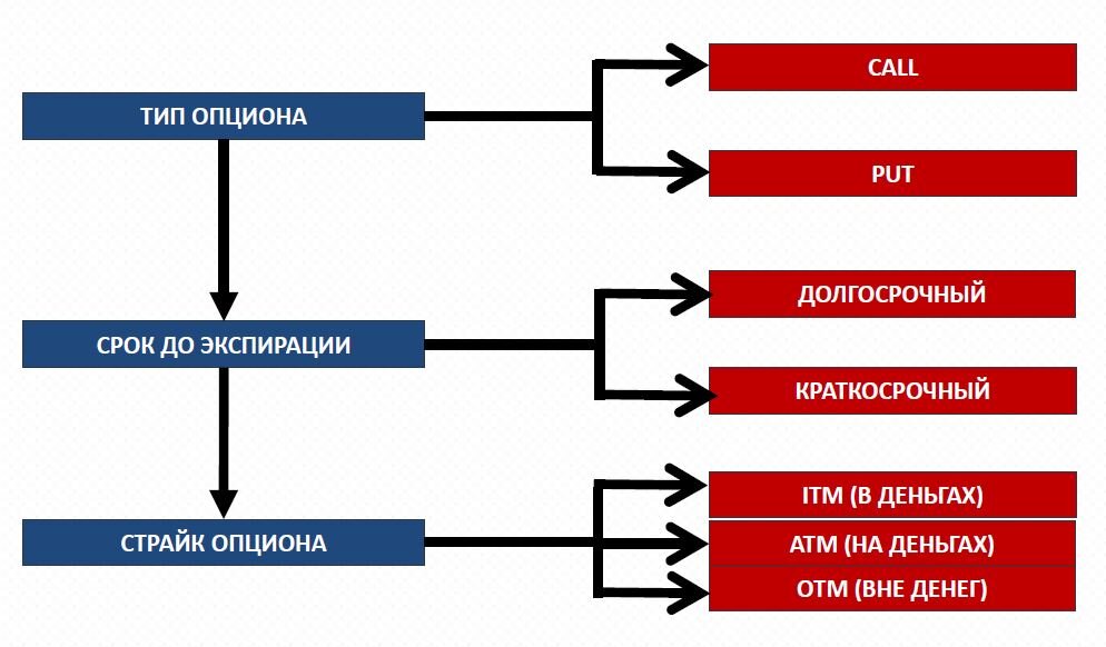 Вы продали опцион на покупку акций ваши. Опцион схема. Виды опционов. Call put опционы. Структура экзотических опционов.