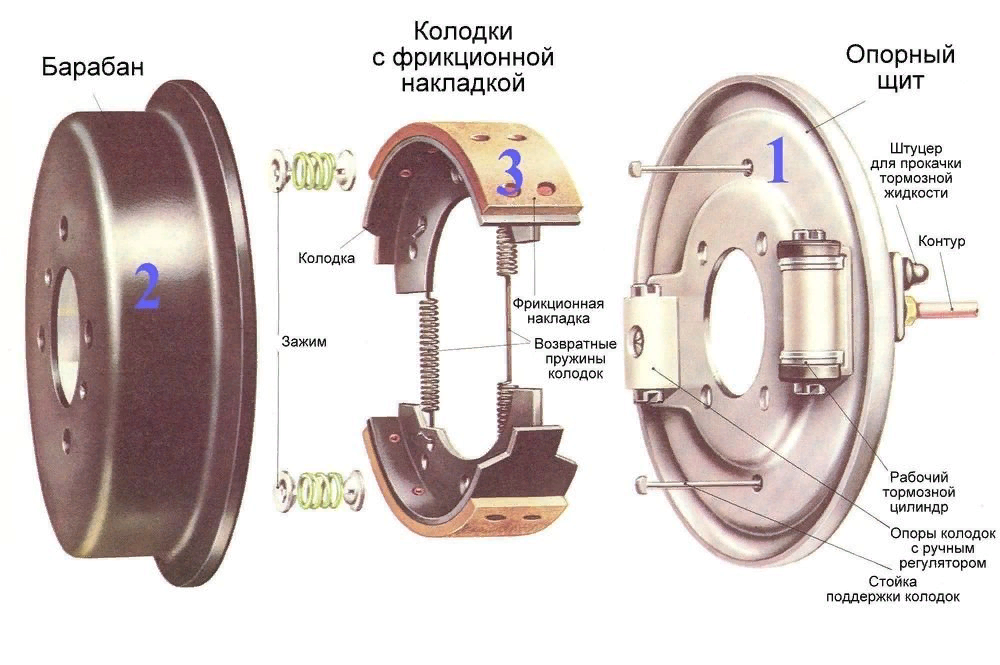 Дисковые тормоза и барабанные разница фото