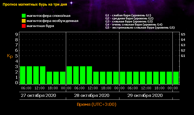 Сильная магнитная буря. Магнитные бури в ноябре 2021. График магнитных бурь. Магнитная буря октябрь 2020. Самая сильная магнитная буря.