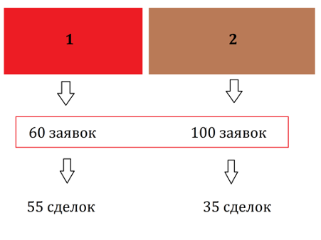 Если учесть только поверхностный параметр в виде конверсии, вы оставите невыгодный вариант
