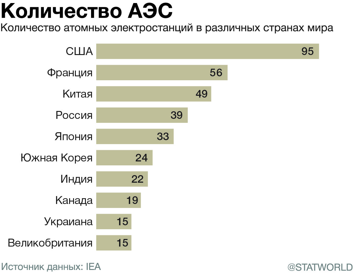 В 2019 в россии было выработано 1080. Количество АЭС по странам. Сколько атомных электростанций в мире по странам. Страны по количеству.АЖС. Страны с атомными станциями.