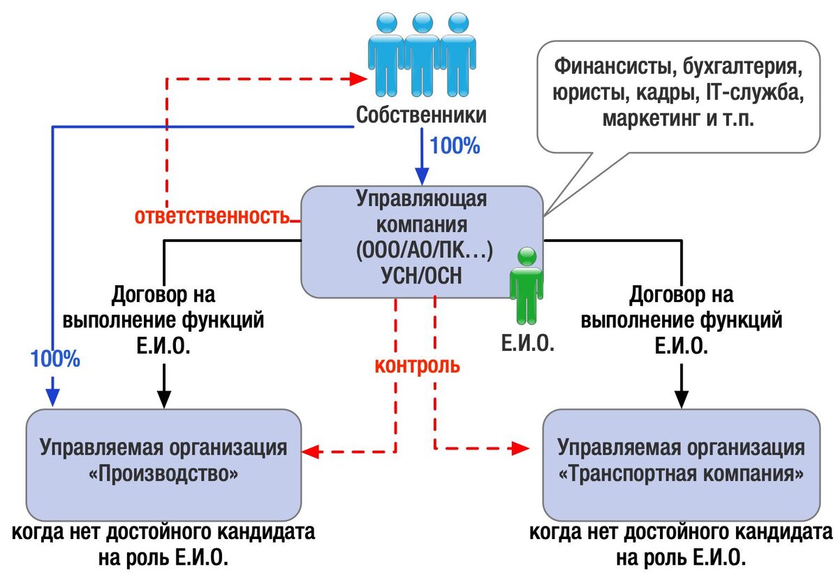 Управляющая компания для бизнеса: возможности риски | Центр taxCOACH | Дзен