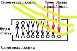 Примерная схема схода лавины