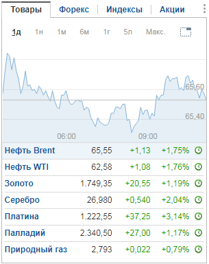 Ситуация на товарном рынке 01.02.2021 г.