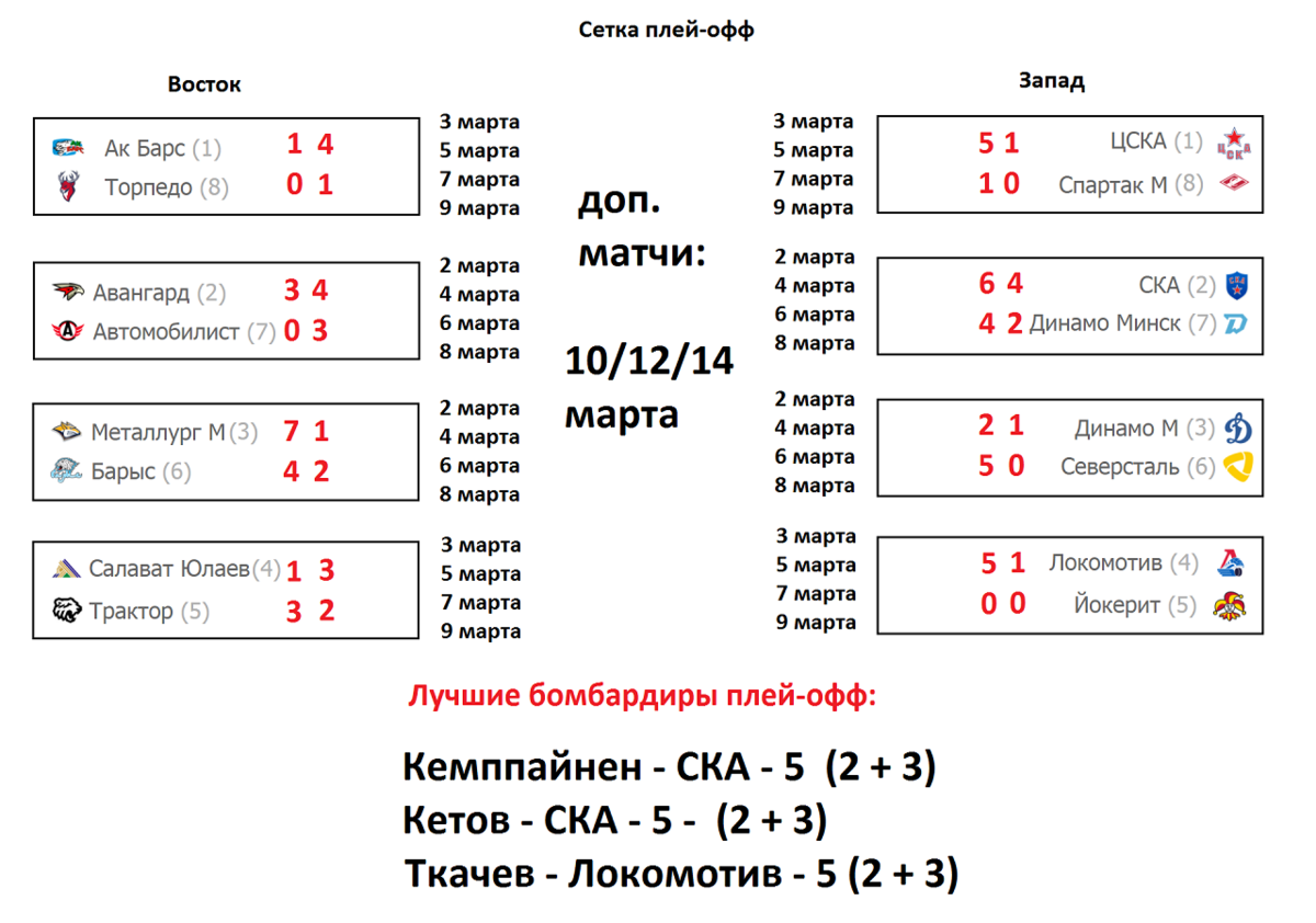 Плей-офф Кубка Гагарина 2023. Плей-офф КХЛ 2021-2022 таблица. КХЛ плей-офф таблица. КХЛ расписание матчей плей-офф.