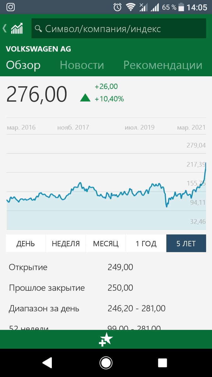 Котировки немецких акций Volkswagen