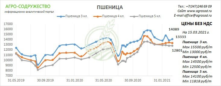 цены на пшеницу 3, 4, 5  класс (указаны без НДС)
