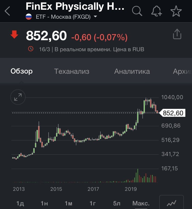 ETF от FinEx