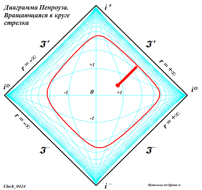 Рис.13. Диаграмма Пенроуза для вращающейся в круге стрелки