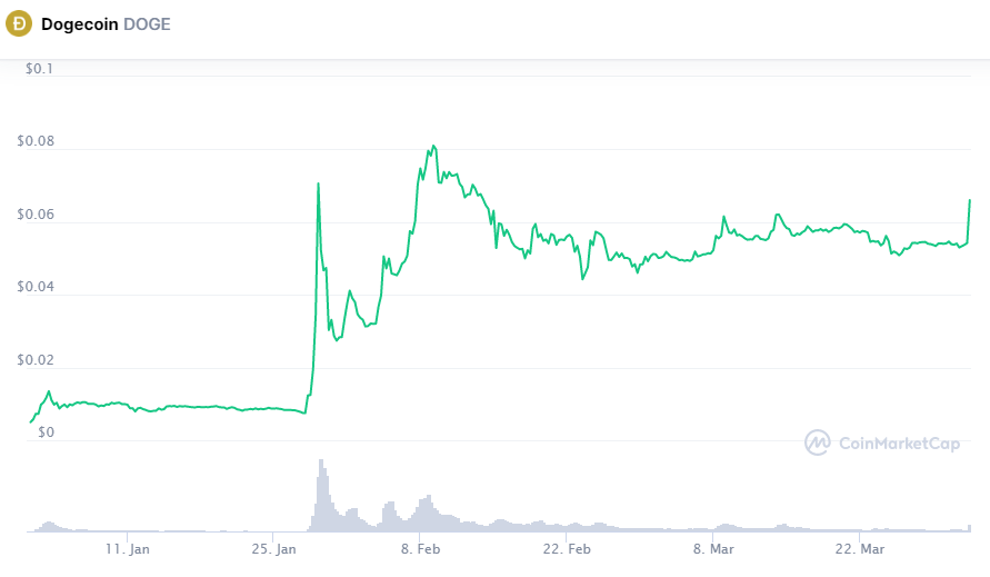 Вчера, 1 апреля, курс Dogecoin вырос до $0,07, что является максимальным показателем с 13 февраля 2021 года. За последние сутки капитализация монеты выросла на 25,1% и достигла $8,55 млрд. Актив также поднялся на 17-ю срочку в рейтинге крупнейших цифровых активов.