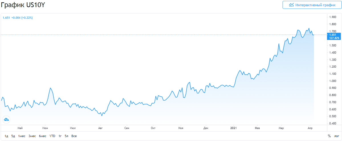 10-летние гособлигации США 