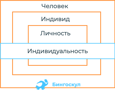 Индивид, Индивидуальность, Человек, Личность: Разница В Терминах И.