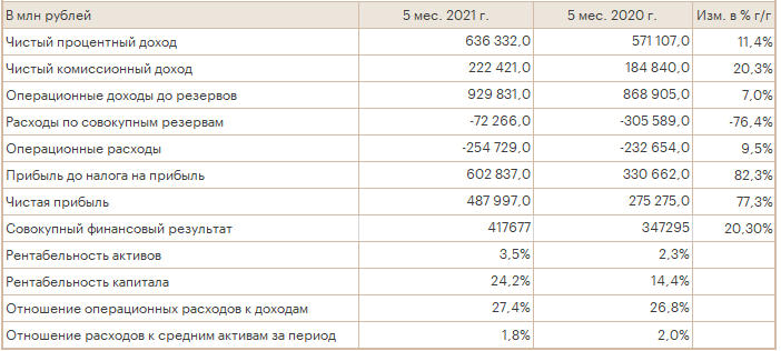 финансовые результаты (РСБУ) по итогам мая