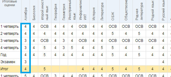 Итоговая оценка по математике