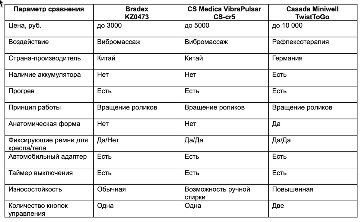 Сравнительный обзор электромассажеров: почему отличаются цены? | Техника  здоровья. Лайфхаки | Дзен