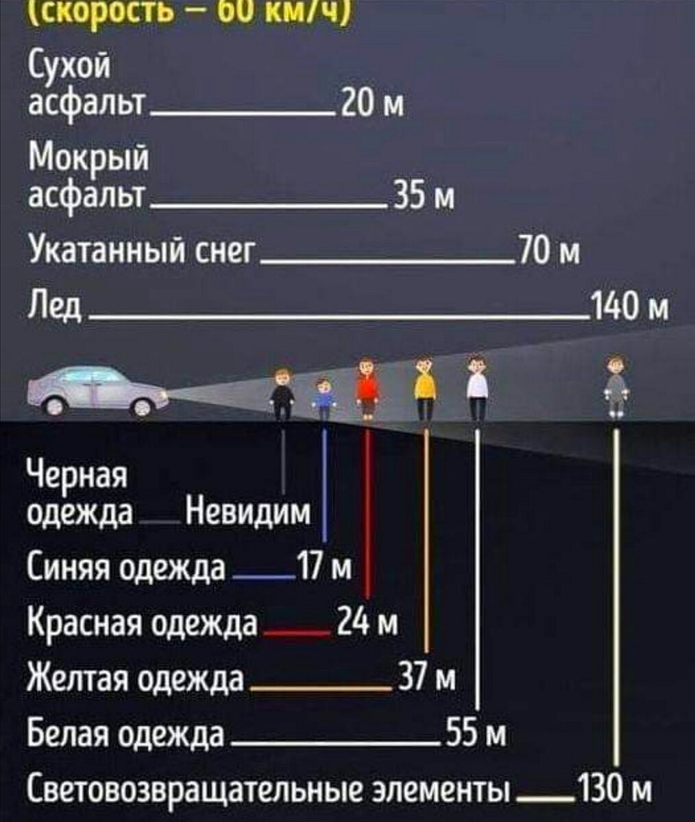 Тормозной путь ласточки. Тормозной путь автомобиля. Таблица тормозного пути и скорости легкового автомобиля. Тормозной путь при скорости 60 км. Тормозной путь таблица.