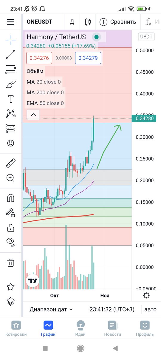 #ONE/USDT мое виденье, основываясь на уровни Фибоначчи. 