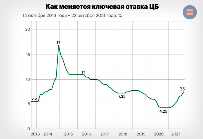 Изменения ключевой ставки