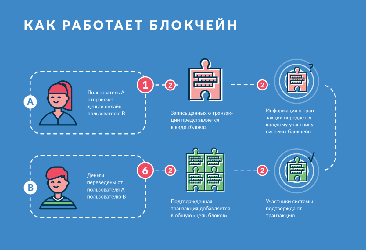 Схематическое изображение работы блокчейна