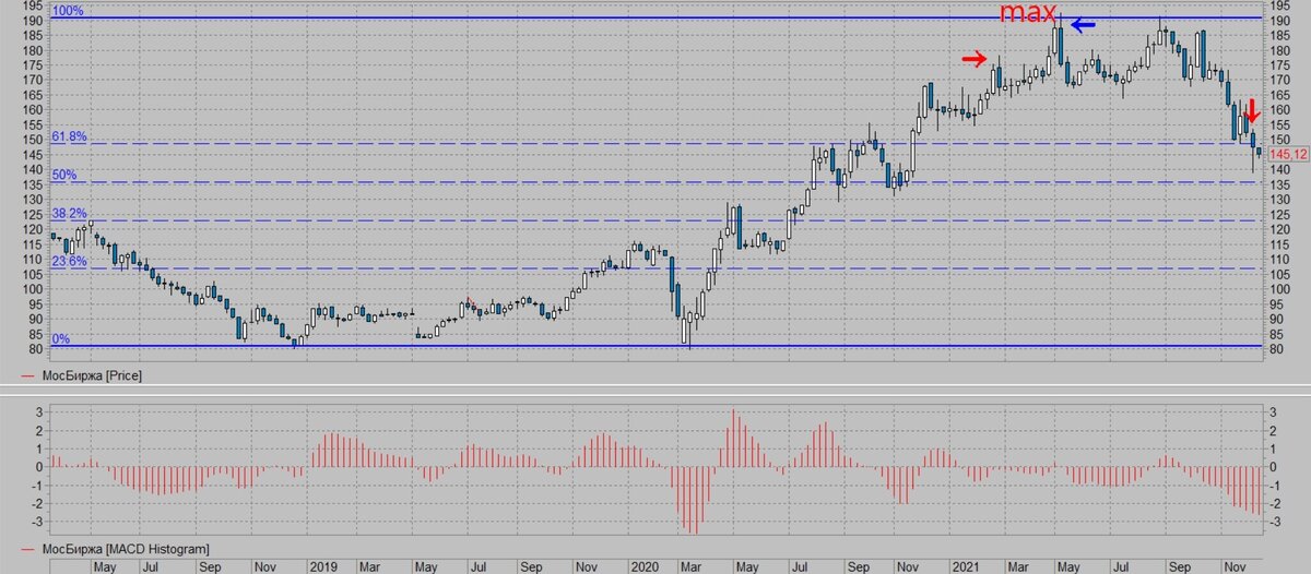 Московская биржа. Недельный график. 
