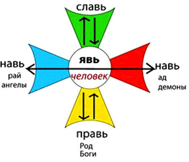 Явь навь правь схема