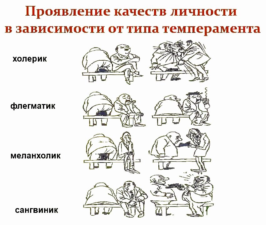 Тип характера и темперамента. Типы личности в психологии холерик сангвиник. Таблица меланхолик сангвиник. Типы личности холерик сангвиник флегматик меланхолик. Сангвиник меланхолик холерик флегматик типы темпераментов.