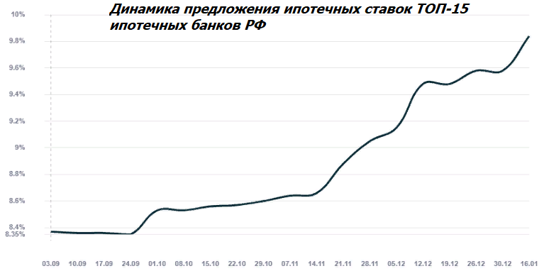 Динамика процентных ставок по ипотеке за период