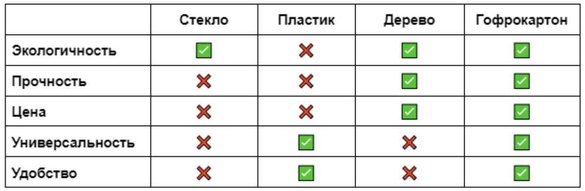 Использование гофрокартона для упаковки позволяет закрыть все потребности бизнеса, связанные с хранением и доставкой товара