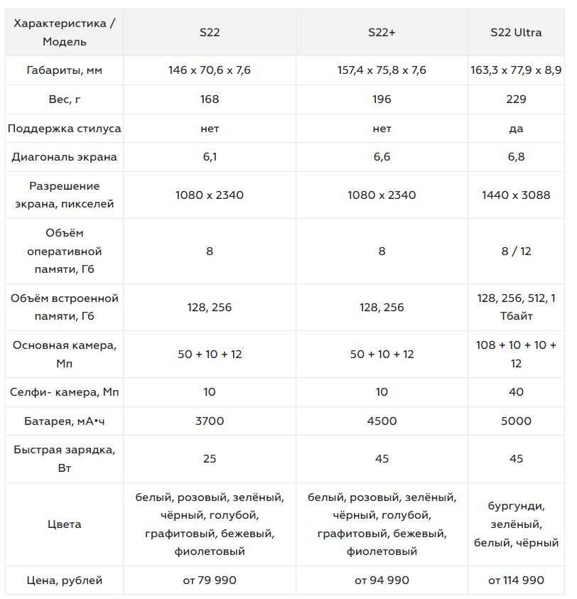 Первый взгляд на Samsung Galaxy S22, S22+, S22 Ultra: основные различия ...