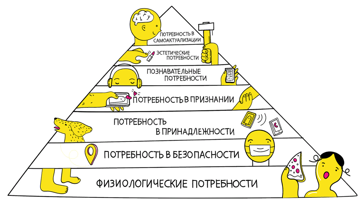 Пирамида потребностей А. Маслоу