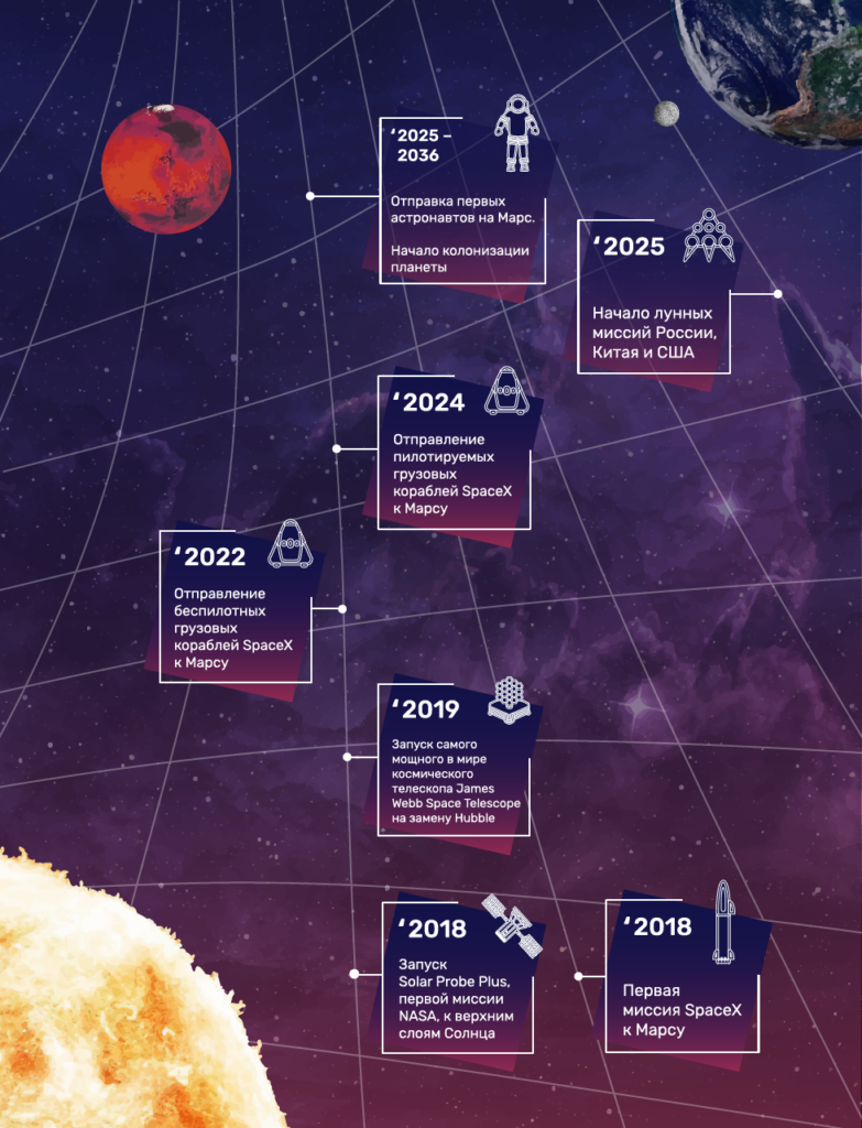 Основные этапы будущих космических проектов по освоению космоса
