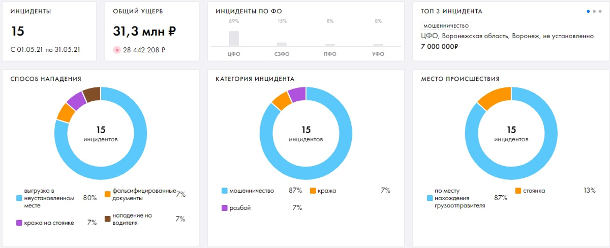 Статистика за май 2021