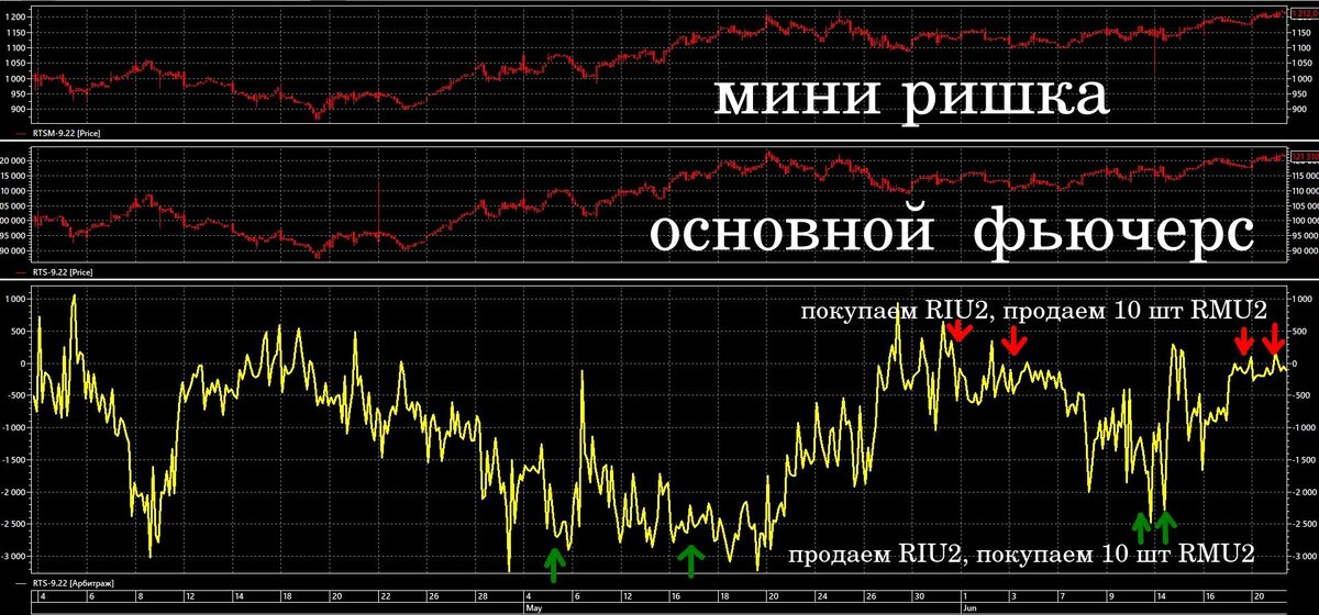 график индикатора арбитраж между мини и основным фьючерсами на индекс РТС