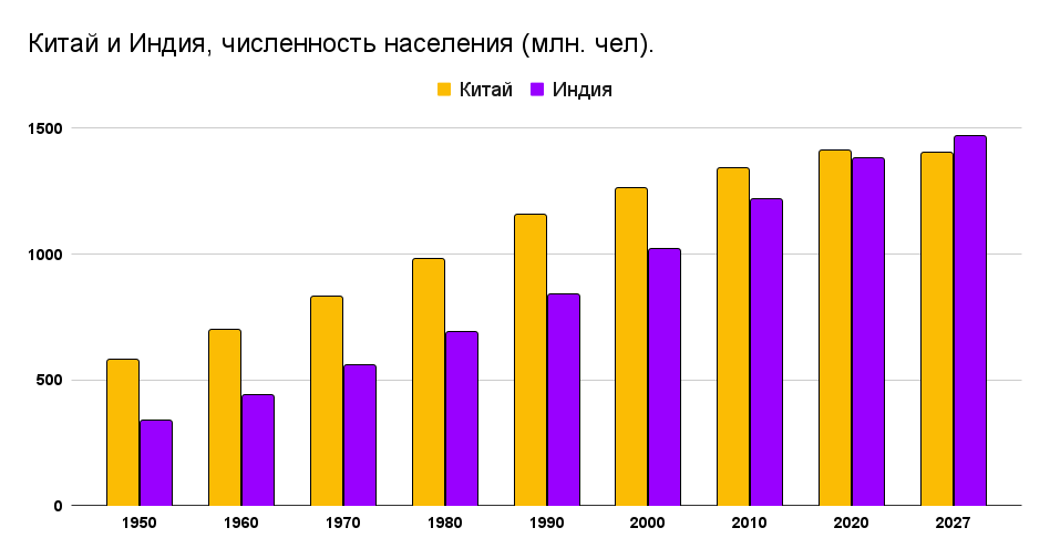 Население индии и китая на 2024