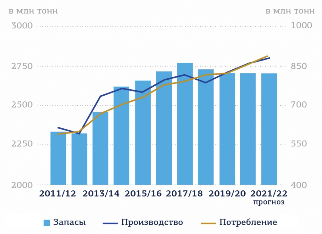 Производство, потребление и запасы зерновых 2011-2021г. Источник: www.fao.org