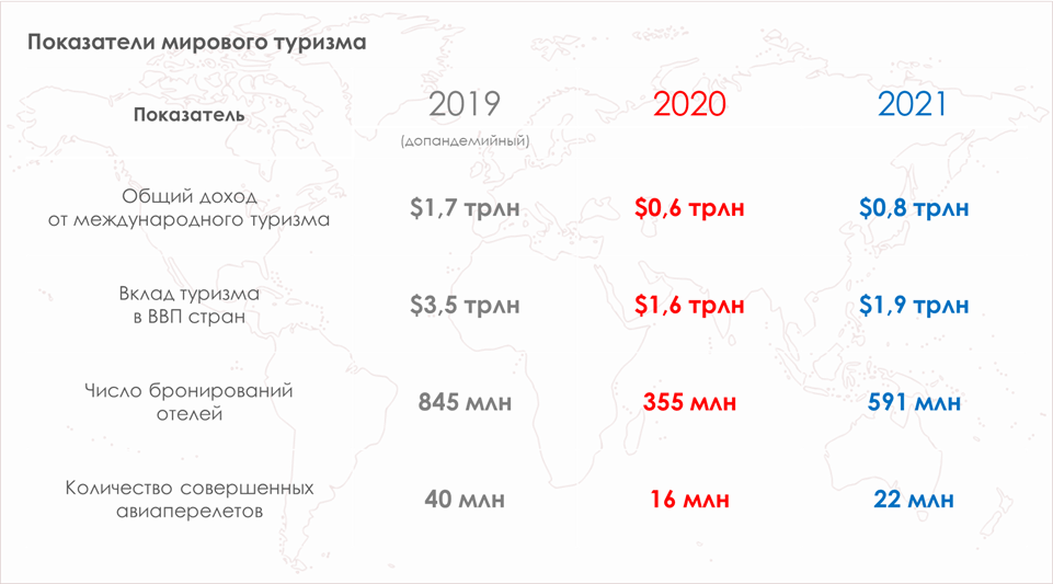 Показатели международной